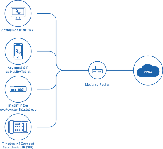 Voip Επιλογές Τηλεπικοινωνίες